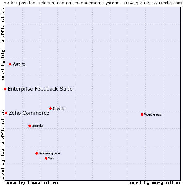 Market position of Astro vs. Zoho Commerce vs. Enterprise Feedback Suite