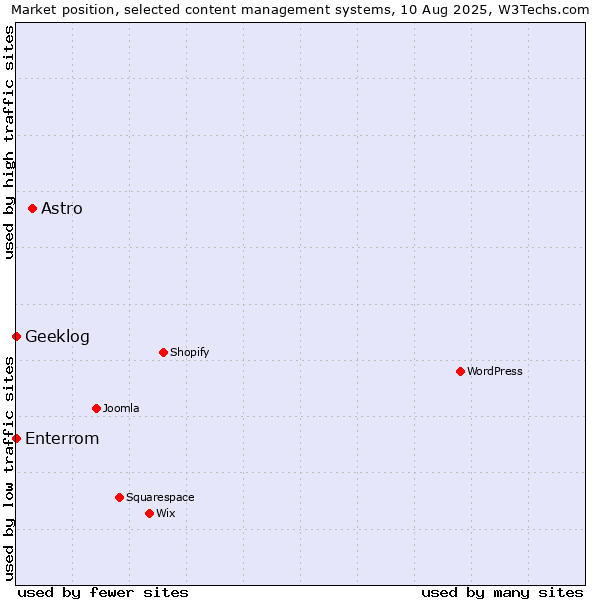 Market position of Astro vs. Geeklog vs. Enterrom