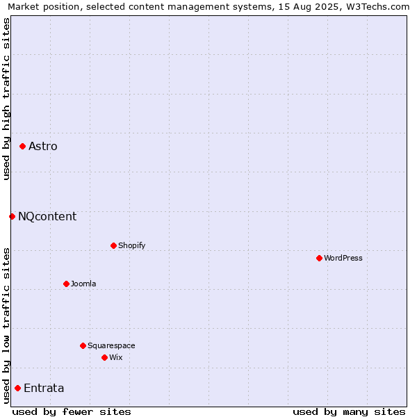Market position of Astro vs. Entrata vs. NQcontent