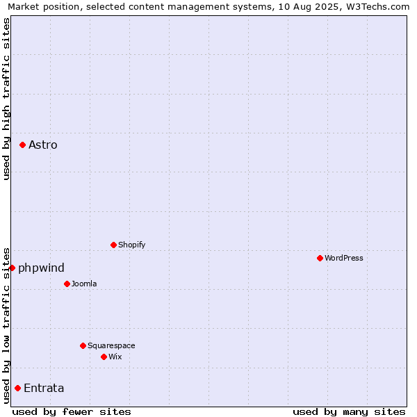 Market position of Astro vs. Entrata vs. phpwind