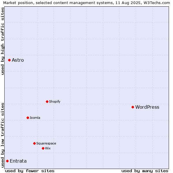 Market position of WordPress vs. Astro vs. Entrata