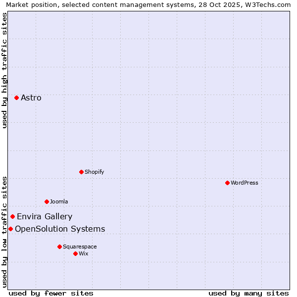 Market position of Astro vs. Envira Gallery vs. OpenSolution Systems
