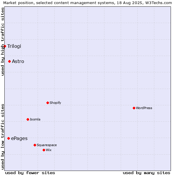 Market position of Astro vs. ePages vs. Trilogi