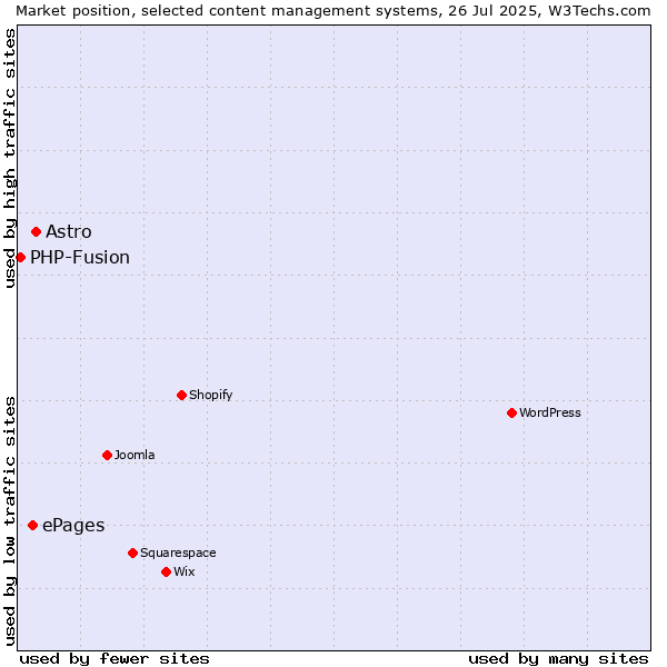 Market position of Astro vs. ePages vs. PHP-Fusion