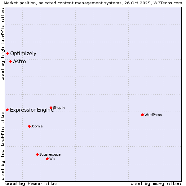 Market position of Astro vs. Optimizely vs. ExpressionEngine