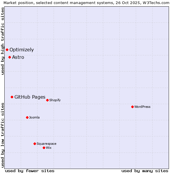 Market position of GitHub Pages vs. Astro vs. Optimizely