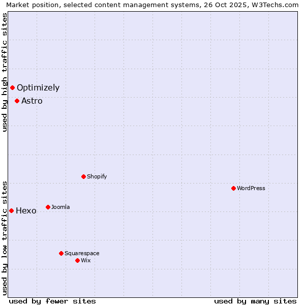 Market position of Astro vs. Optimizely vs. Hexo