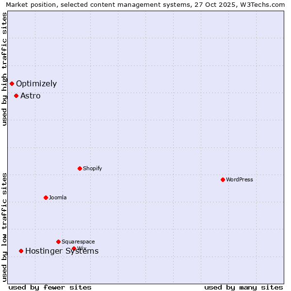Market position of Hostinger Systems vs. Astro vs. Optimizely