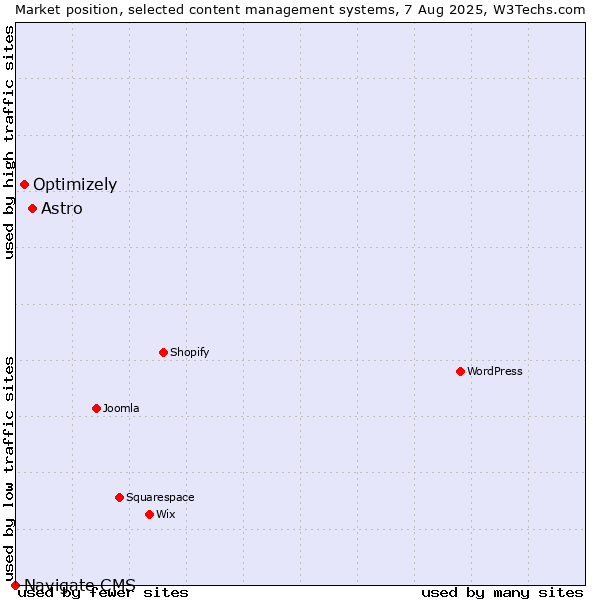 Market position of Astro vs. Optimizely vs. Navigate CMS