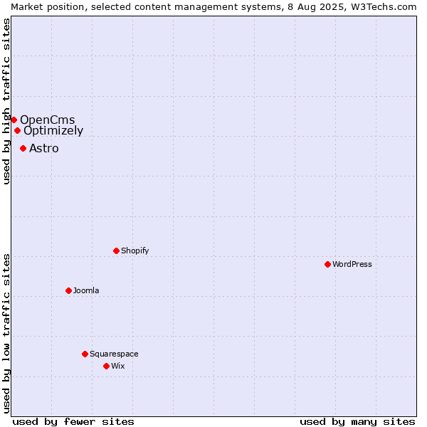 Market position of Astro vs. Optimizely vs. OpenCms
