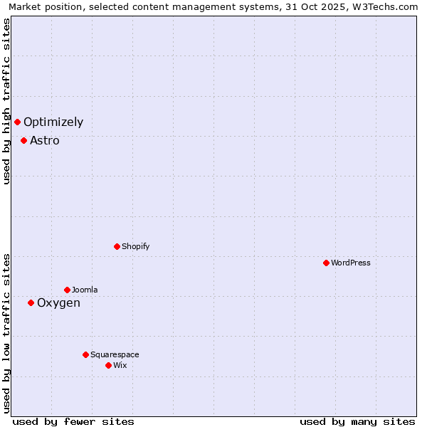 Market position of Oxygen vs. Astro vs. Optimizely