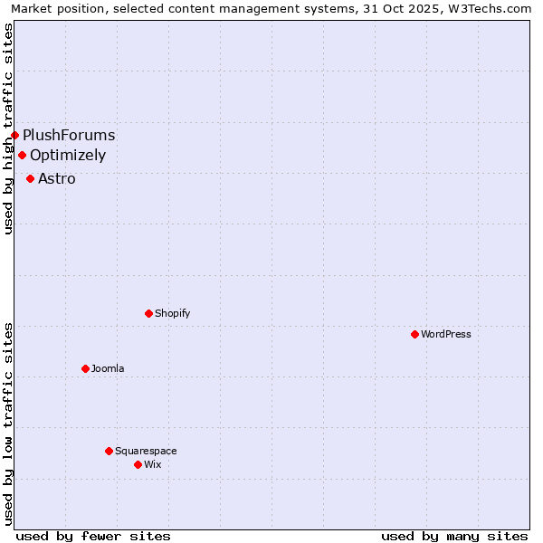 Market position of Astro vs. Optimizely vs. PlushForums