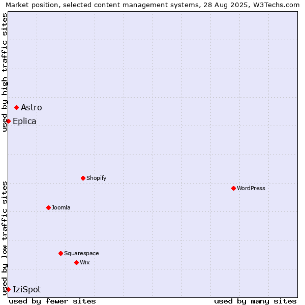 Market position of Astro vs. IziSpot vs. Eplica
