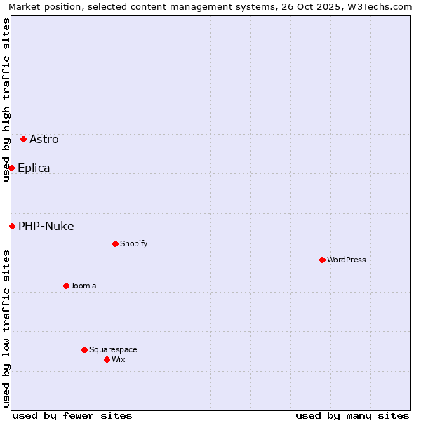 Market position of Astro vs. PHP-Nuke vs. Eplica