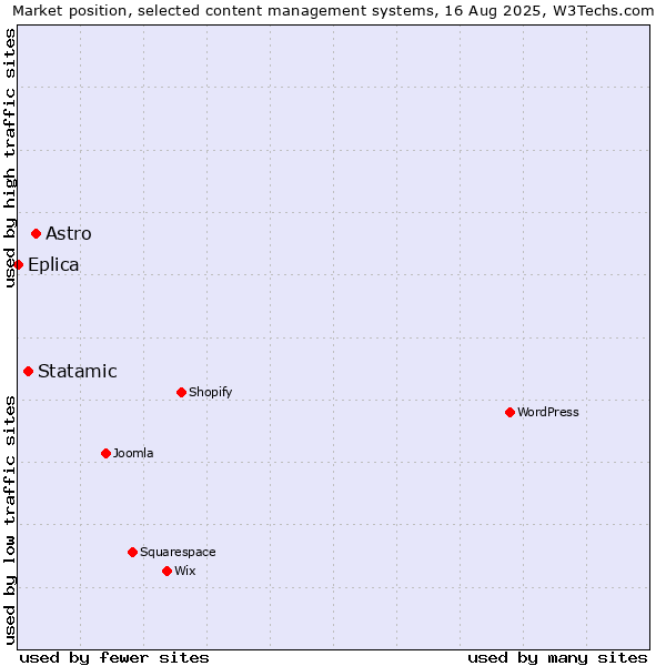 Market position of Astro vs. Statamic vs. Eplica