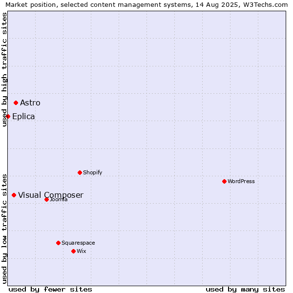 Market position of Astro vs. Visual Composer vs. Eplica