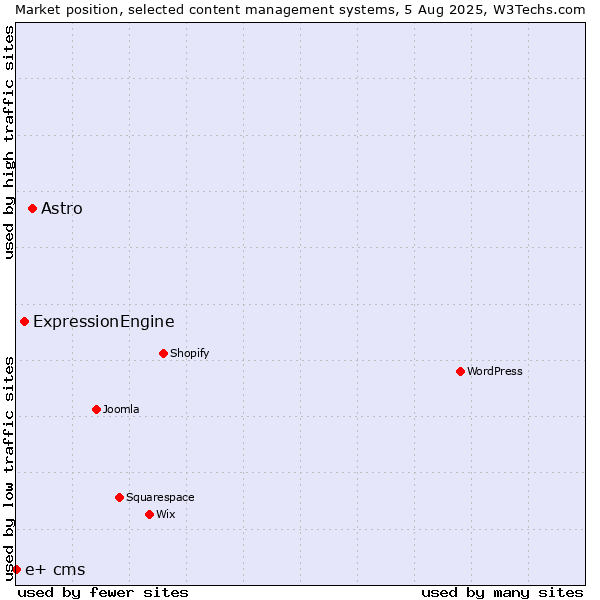 Market position of Astro vs. ExpressionEngine vs. e+ cms
