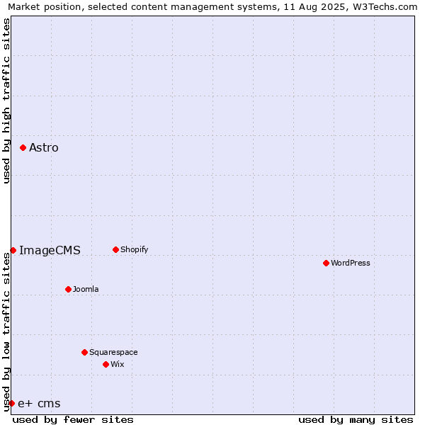 Market position of Astro vs. ImageCMS vs. e+ cms