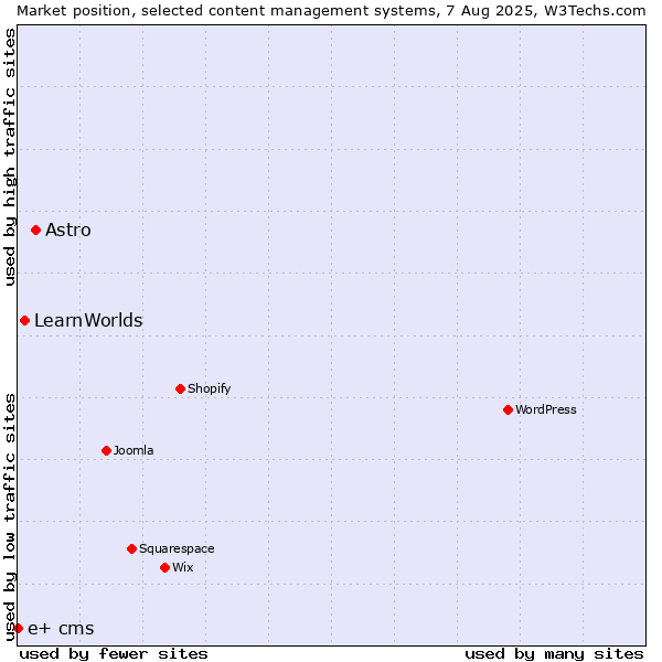 Market position of Astro vs. LearnWorlds vs. e+ cms