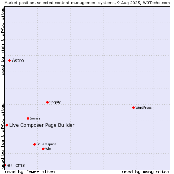 Market position of Astro vs. Live Composer Page Builder vs. e+ cms