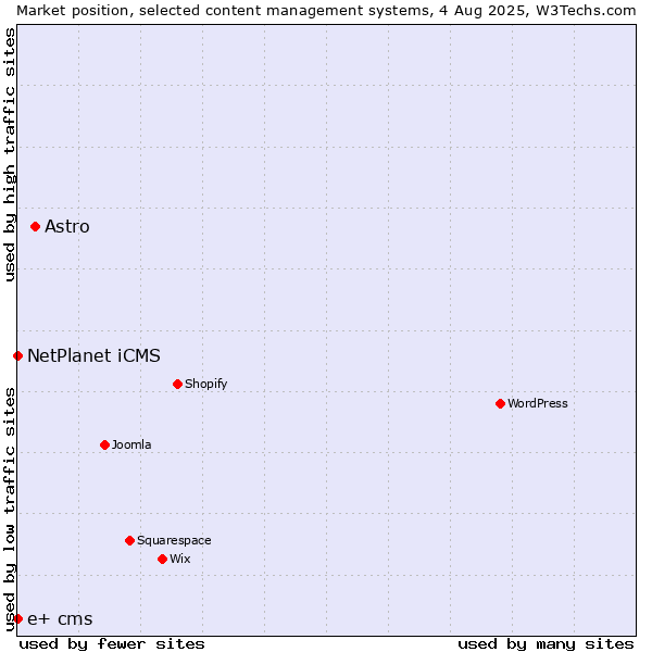 Market position of Astro vs. NetPlanet iCMS vs. e+ cms