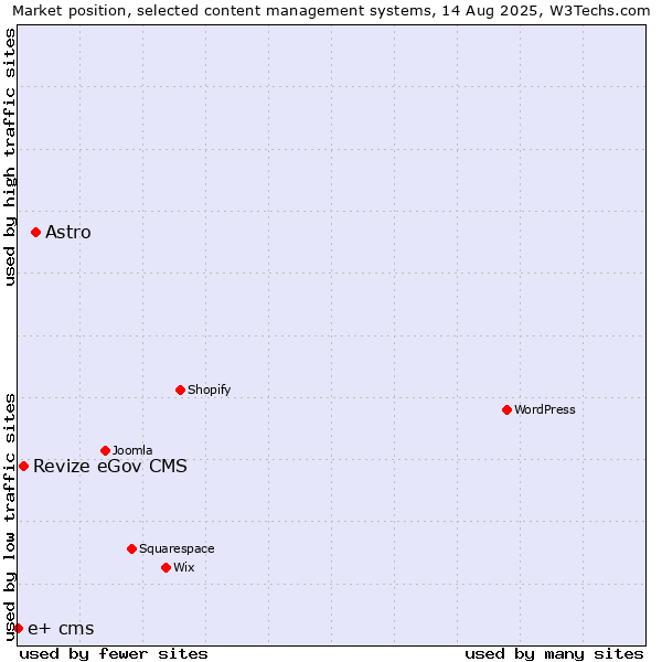 Market position of Astro vs. Revize eGov CMS vs. e+ cms