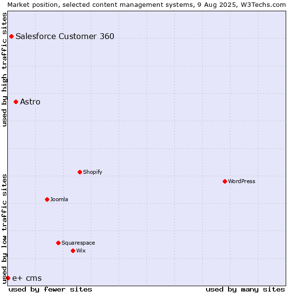 Market position of Astro vs. Salesforce Customer 360 vs. e+ cms
