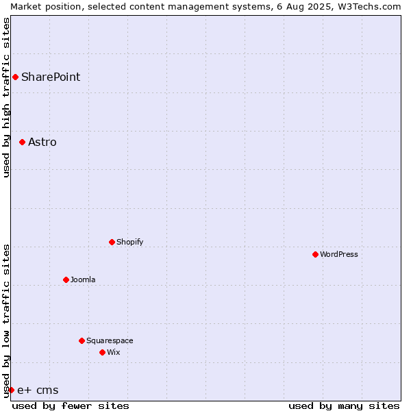 Market position of Astro vs. SharePoint vs. e+ cms