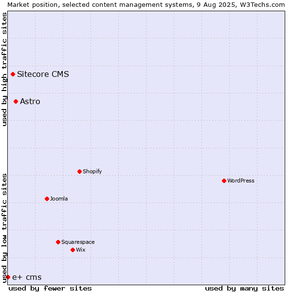 Market position of Astro vs. Sitecore CMS vs. e+ cms