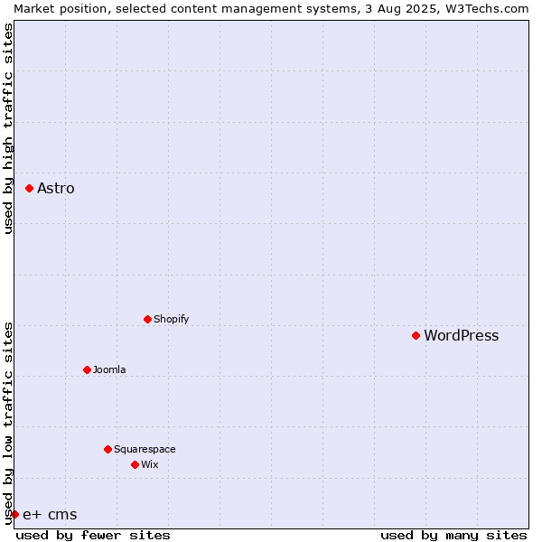 Market position of WordPress vs. Astro vs. e+ cms