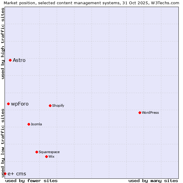 Market position of Astro vs. wpForo vs. e+ cms