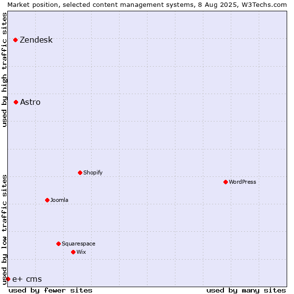 Market position of Astro vs. Zendesk vs. e+ cms
