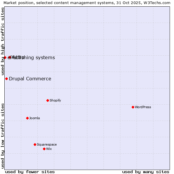 Market position of Astro vs. Drupal Commerce vs. ePublishing systems