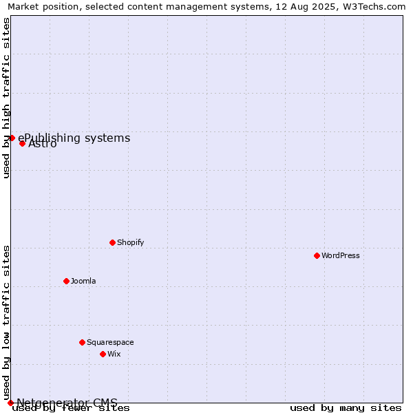 Market position of Astro vs. ePublishing systems vs. Netgenerator CMS