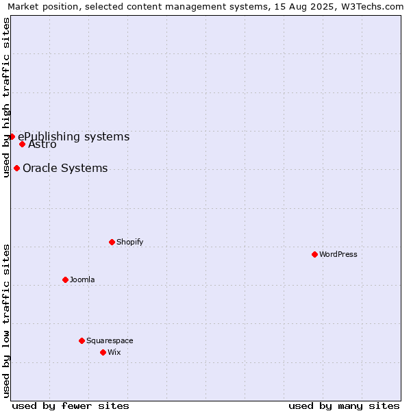 Market position of Astro vs. Oracle Systems vs. ePublishing systems