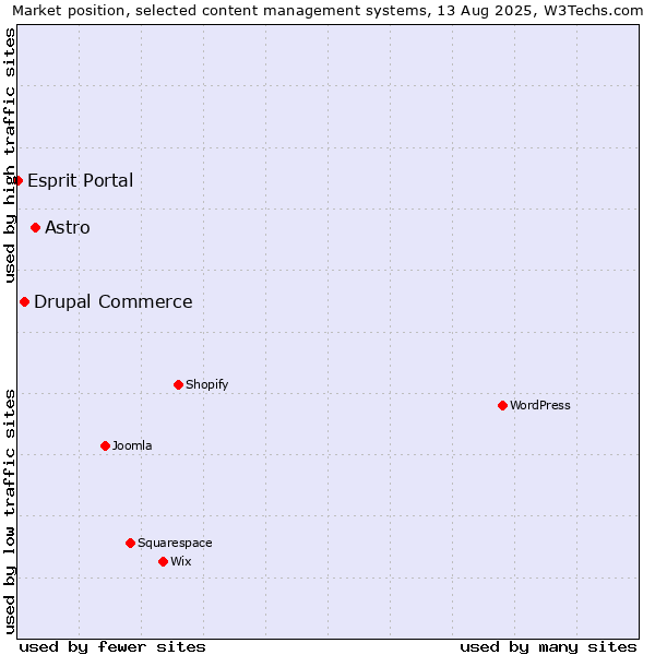 Market position of Astro vs. Drupal Commerce vs. Esprit Portal