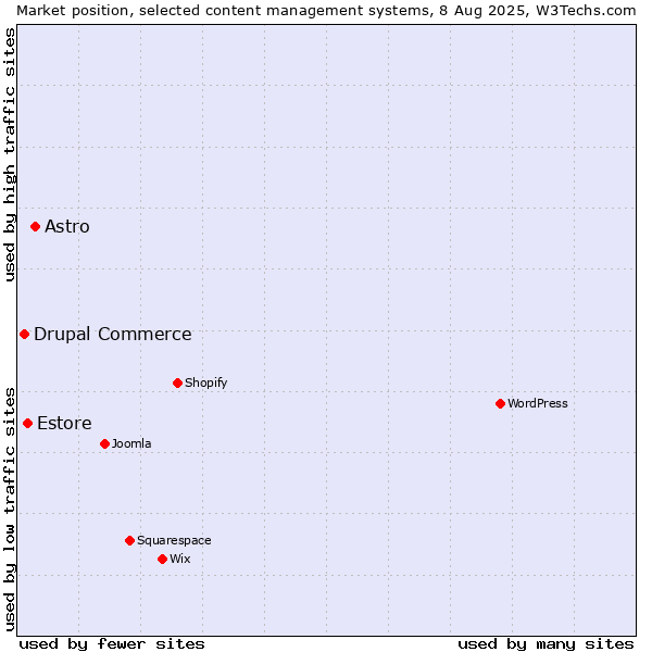 Market position of Astro vs. Estore vs. Drupal Commerce