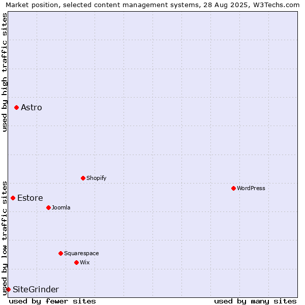 Market position of Astro vs. Estore vs. SiteGrinder
