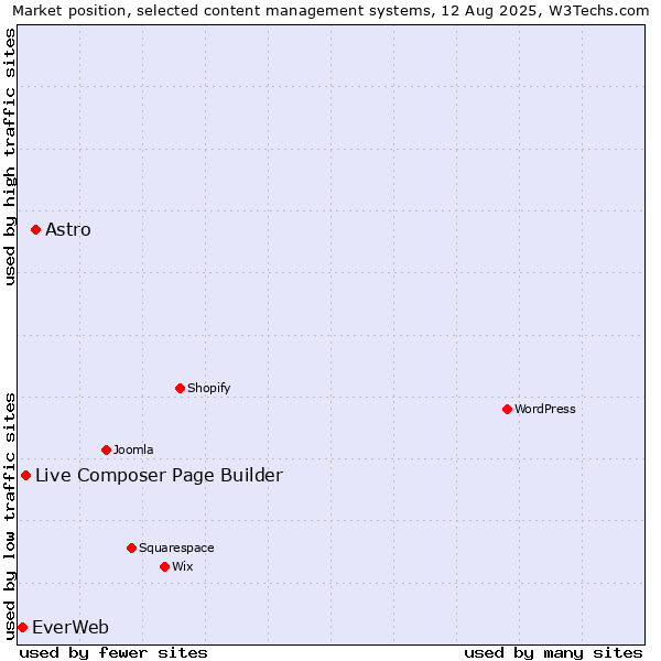 Market position of Astro vs. Live Composer Page Builder vs. EverWeb