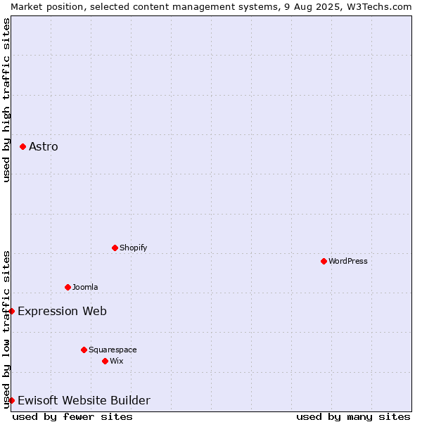 Market position of Astro vs. Expression Web vs. Ewisoft Website Builder