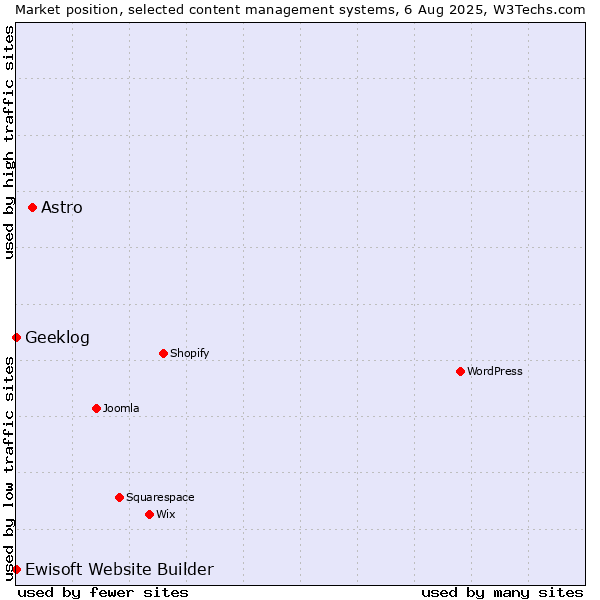 Market position of Astro vs. Geeklog vs. Ewisoft Website Builder