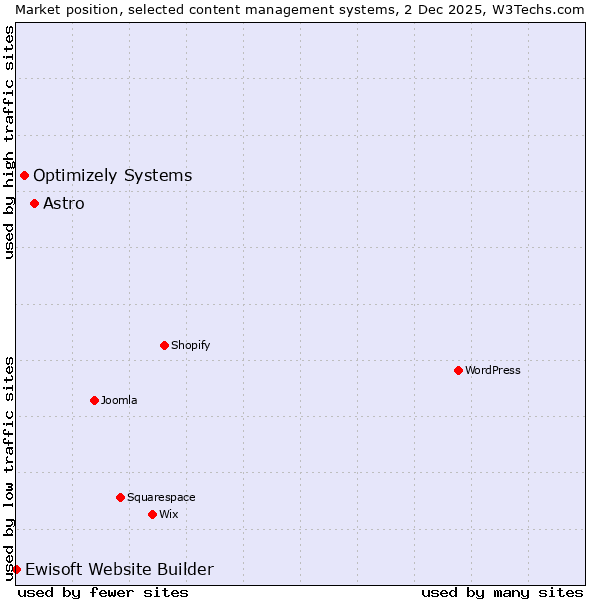Market position of Astro vs. Optimizely Systems vs. Ewisoft Website Builder