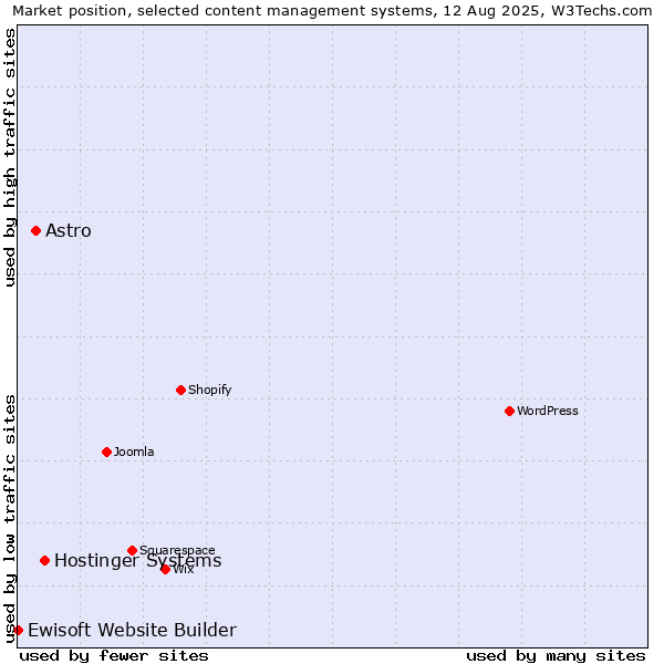 Market position of Hostinger Systems vs. Astro vs. Ewisoft Website Builder