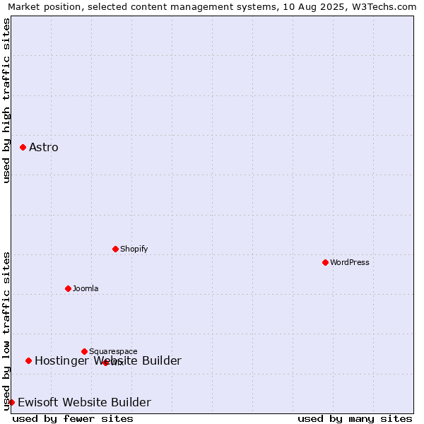 Market position of Hostinger Website Builder vs. Astro vs. Ewisoft Website Builder
