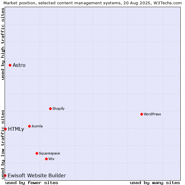 Market position of Astro vs. HTMLy vs. Ewisoft Website Builder