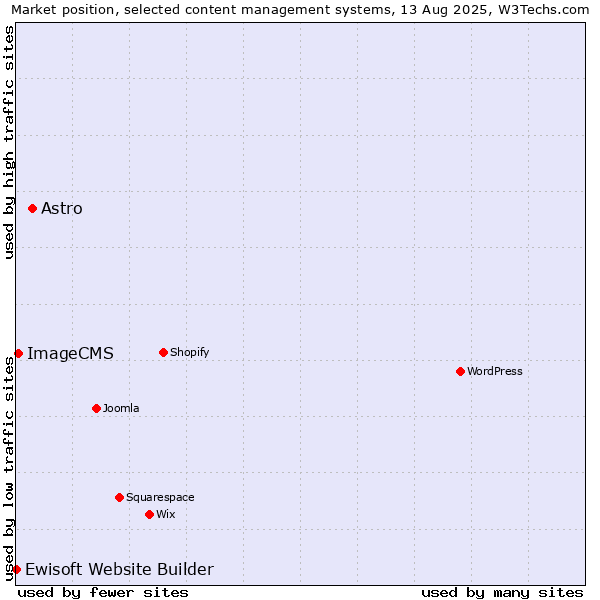 Market position of Astro vs. ImageCMS vs. Ewisoft Website Builder
