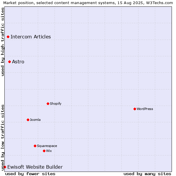 Market position of Astro vs. Intercom Articles vs. Ewisoft Website Builder