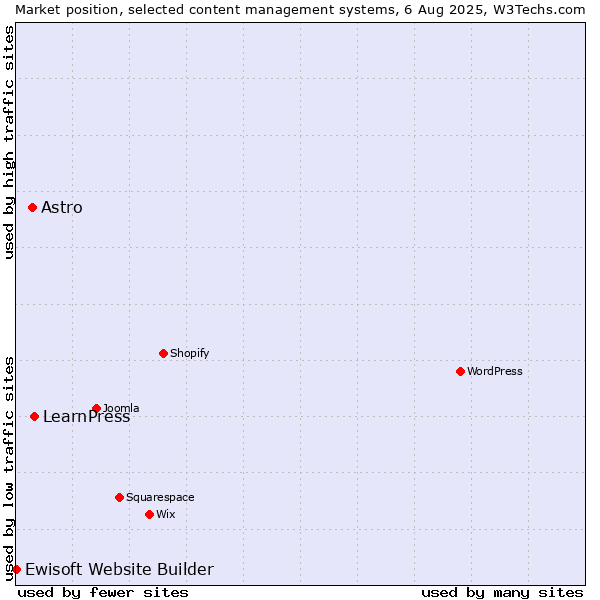 Market position of LearnPress vs. Astro vs. Ewisoft Website Builder