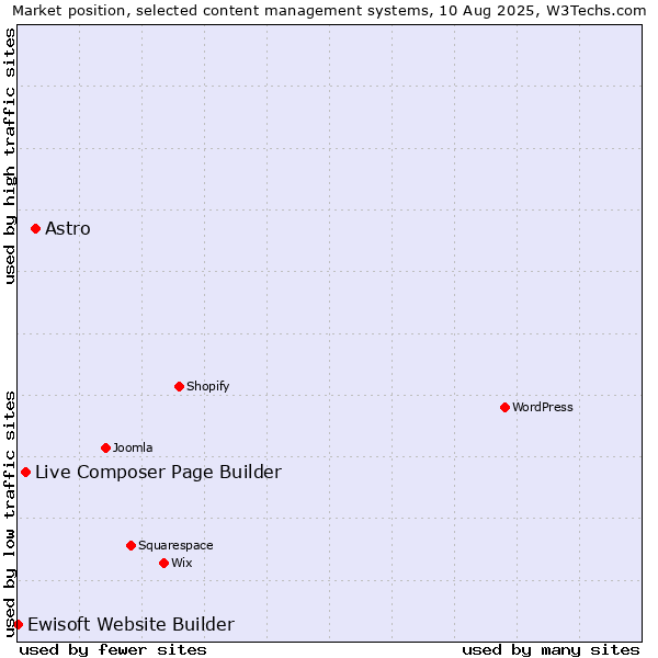 Market position of Astro vs. Live Composer Page Builder vs. Ewisoft Website Builder