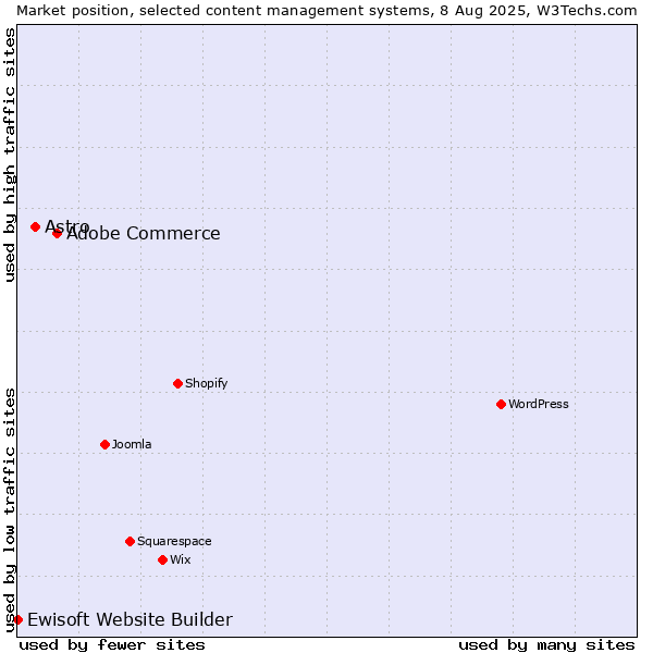 Market position of Adobe Commerce vs. Astro vs. Ewisoft Website Builder